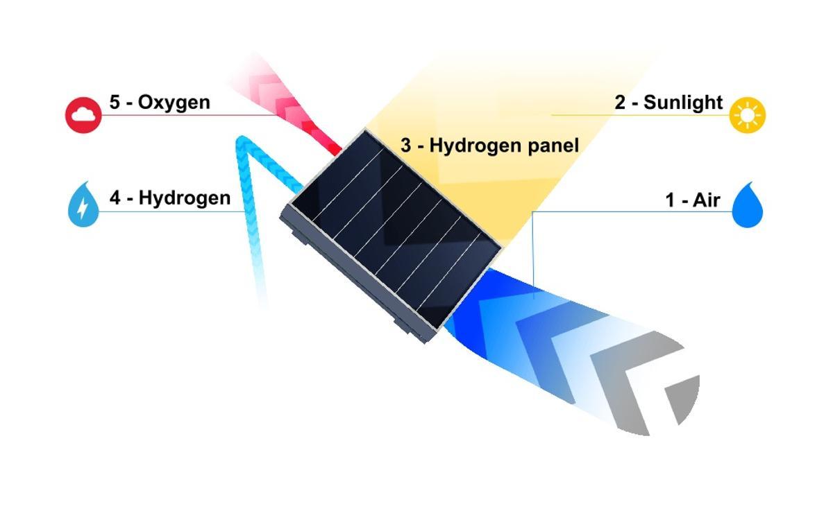 Esquema del funcionamiento del panel