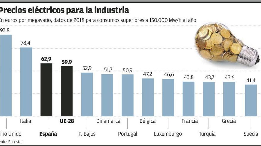 Las medidas del Gobierno apenas alivian la desventaja eléctrica de la gran industria