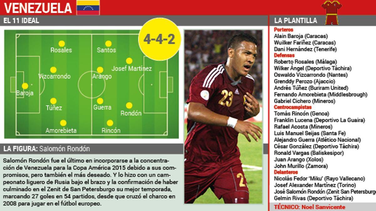 Datos de la selección de Venezuela que participa en la Copa América 2015