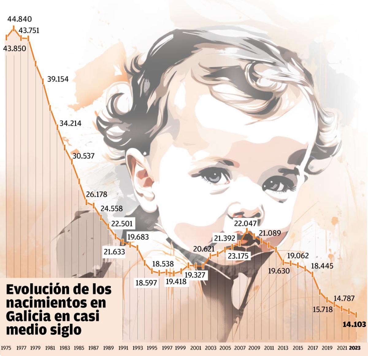 evolucion nacimientos W