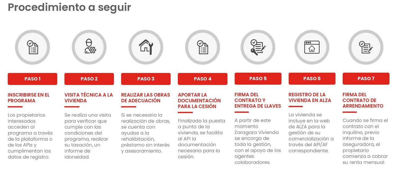 Pasos a seguir para poner un piso en alquiler con el programa &#039;Alquila Zaragoza&#039;.