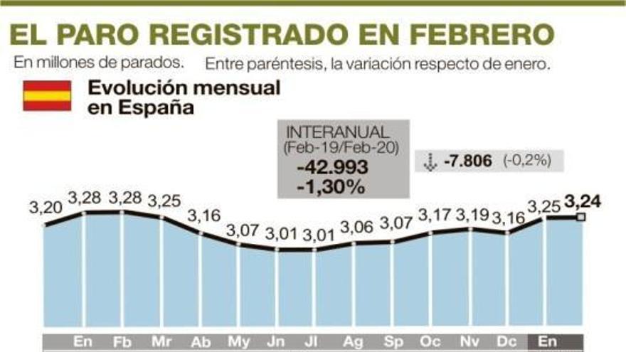 El paro sube en febrero por primera vez en siete años y alcanza 105.246 demandantes