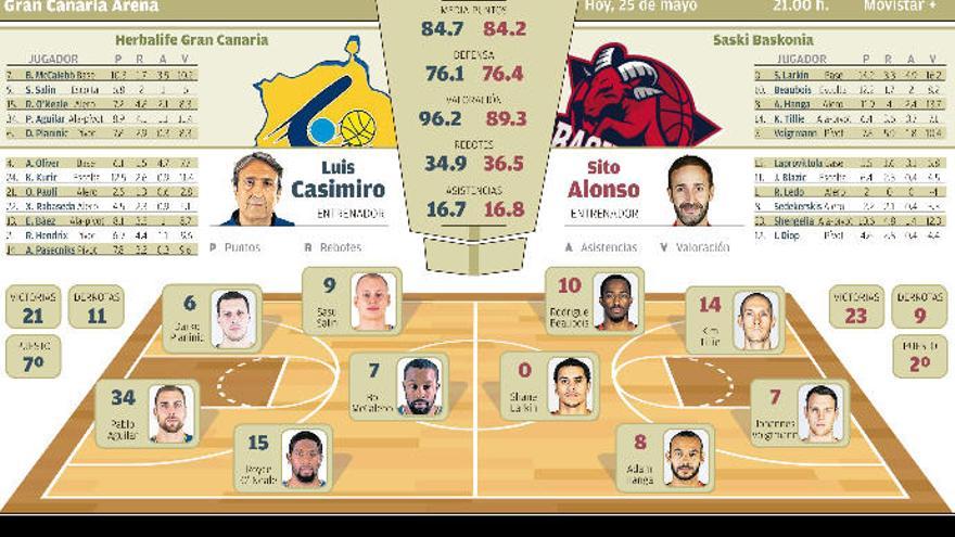 Previa del partido entre Gran Canaria y Baskonia.