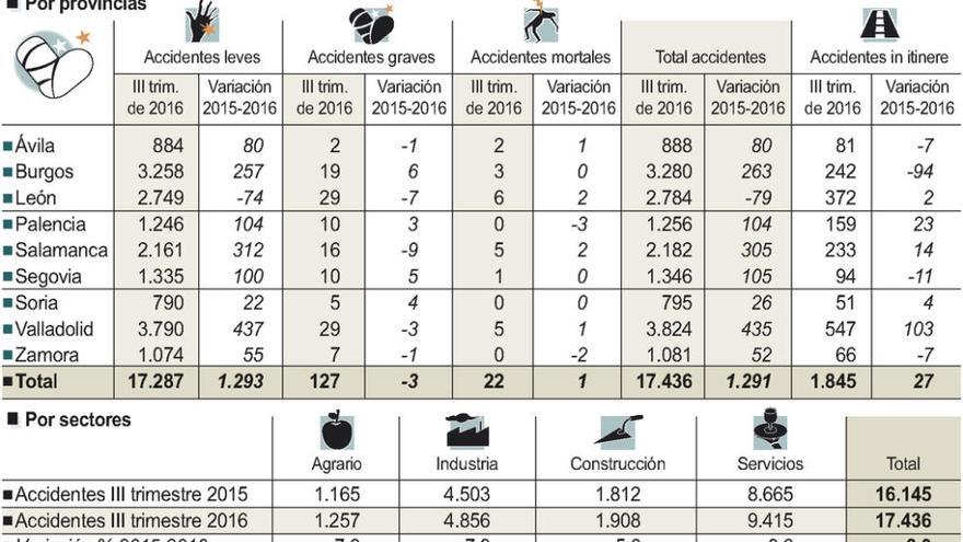 Zamora registra 1.081 accidentes laborales hasta septiembre, 52 más que en 2015