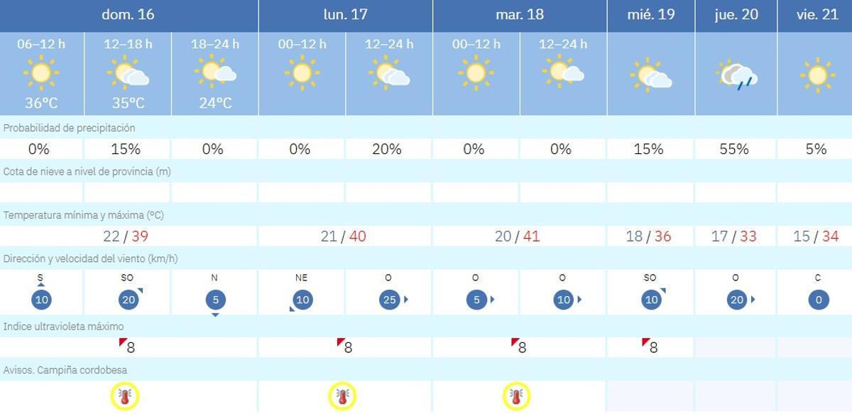 El tiempo en Córdoba.