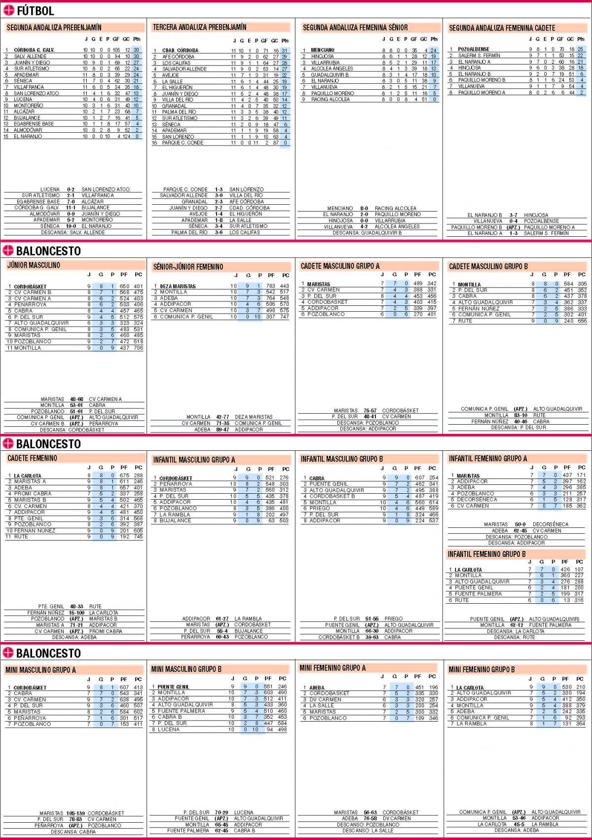 Las clasificaciones de la jornada en el deporte base