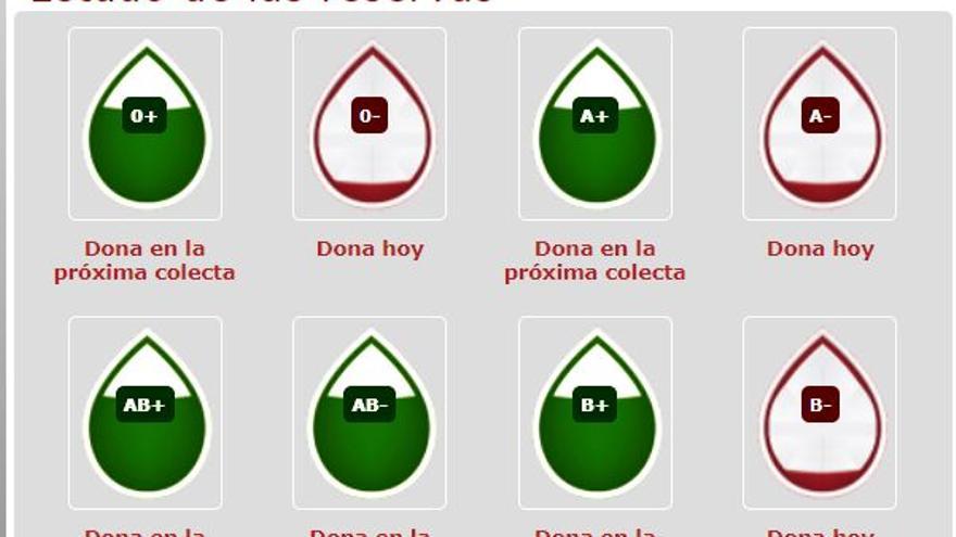Estado de las reservas de sangre de los hospitales de la Región.