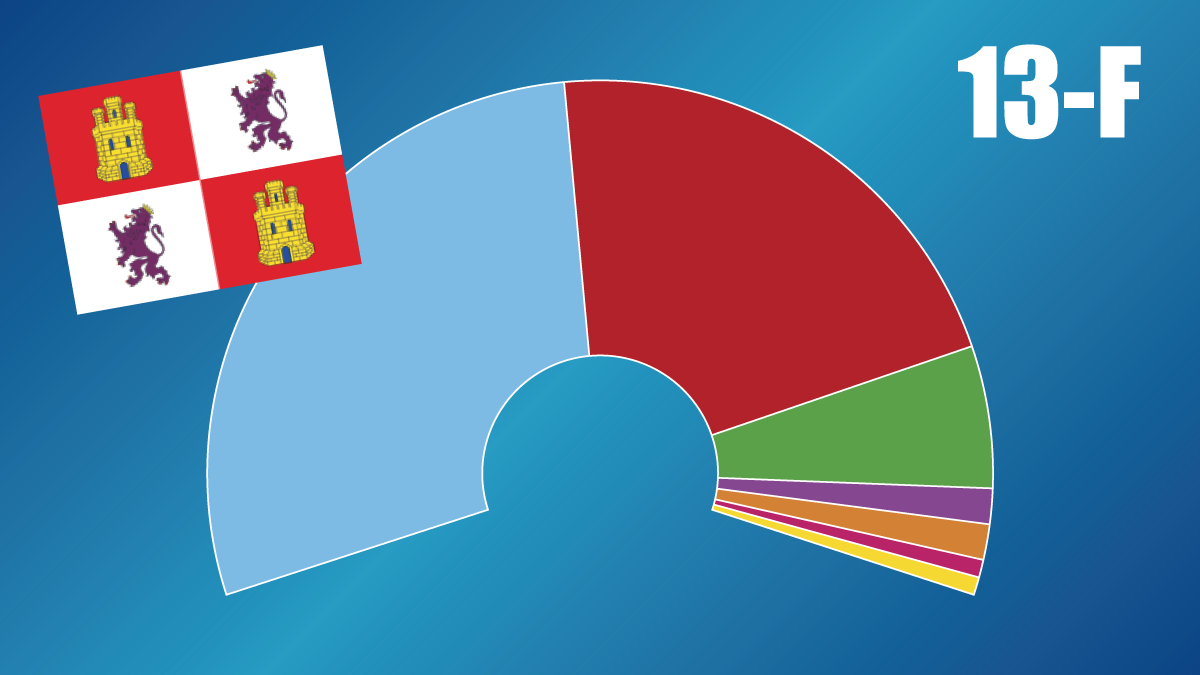 Així estan les enquestes de les eleccions a Castella i Lleó 2022