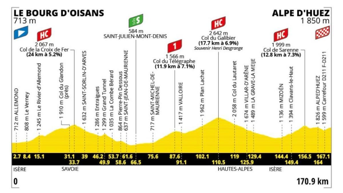 El perfil de la etapa 20 del Tour de Francia 2026
