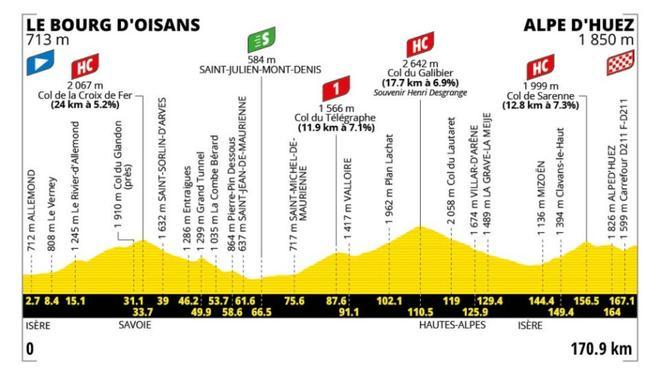 Etapa 20 del Tour de Francia 2026: perfil, recorrido, horario y dónde ver el segundo paso por el Alpe d'Huez gratis por TV y en directo