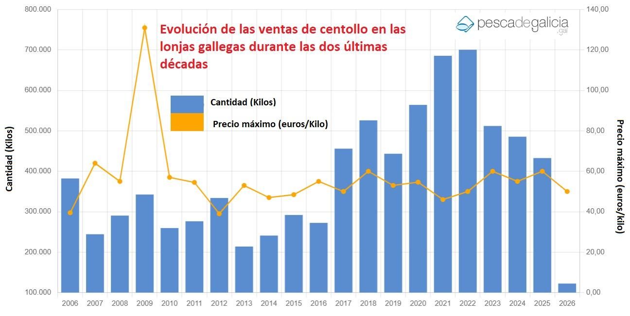 Gráfico que muestra la evolución de las ventas de centollo en las lonjas gallegas desde 2006.