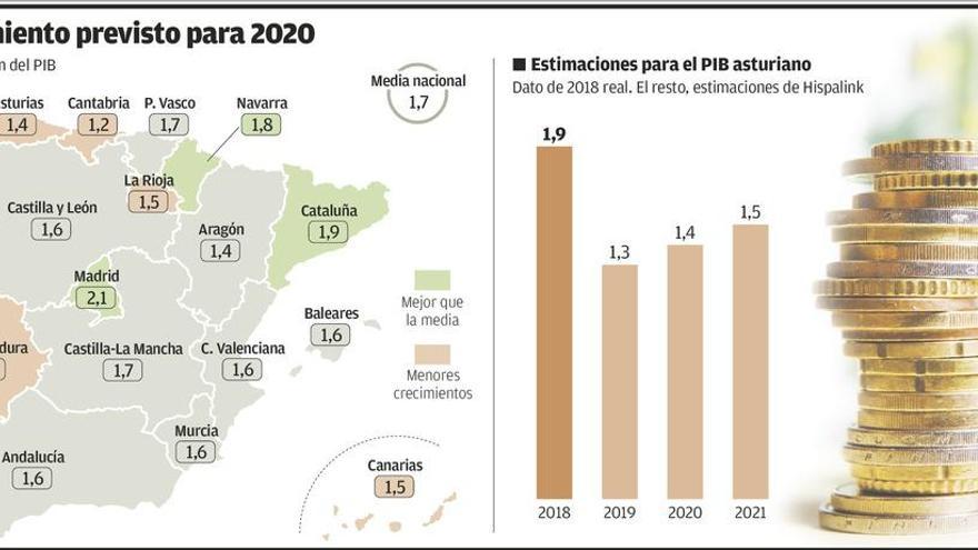 La industria repuntará en la región en 2020 y 2021, pero menos que en España