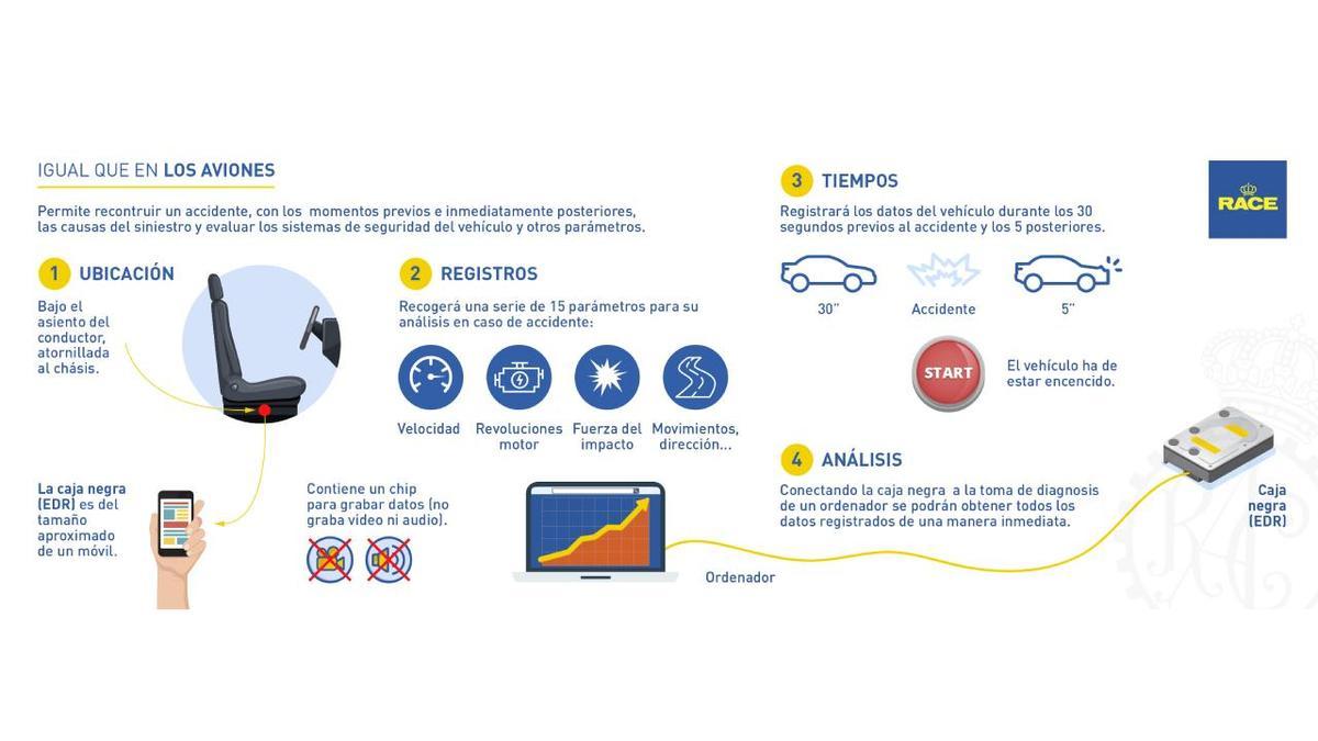 El Registrador de Datos de Eventos (EDR)