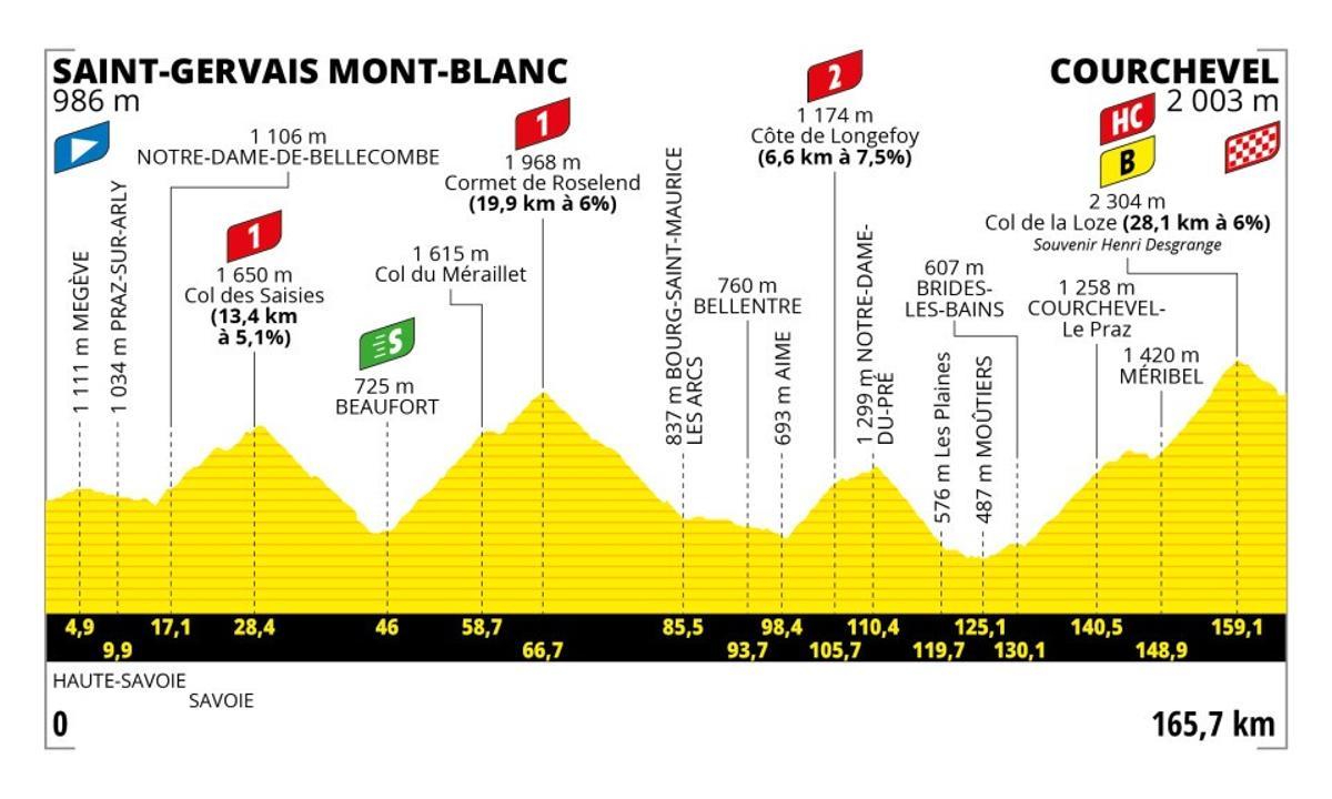 Perfil de la etapa 16 del Tour de Francia.