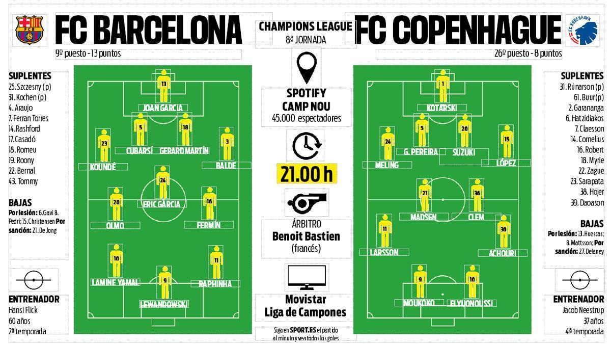 Predicted Teams FC Barcelona-Copenhagen