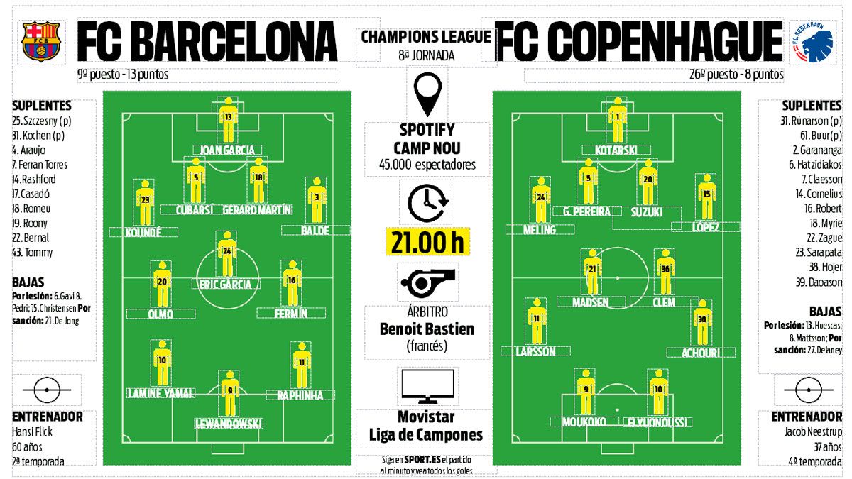 El Barça saldrá con una alineación llena de pólvora para tumbar al Copenhague