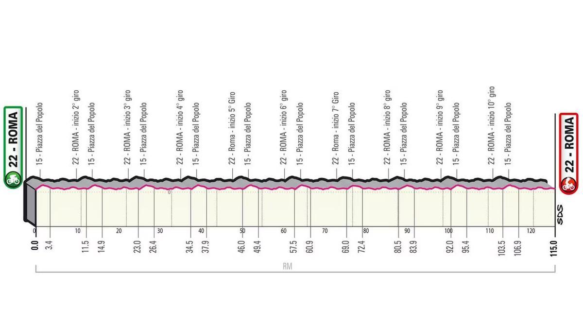 Etapa 21. Roma-Roma 115 km.