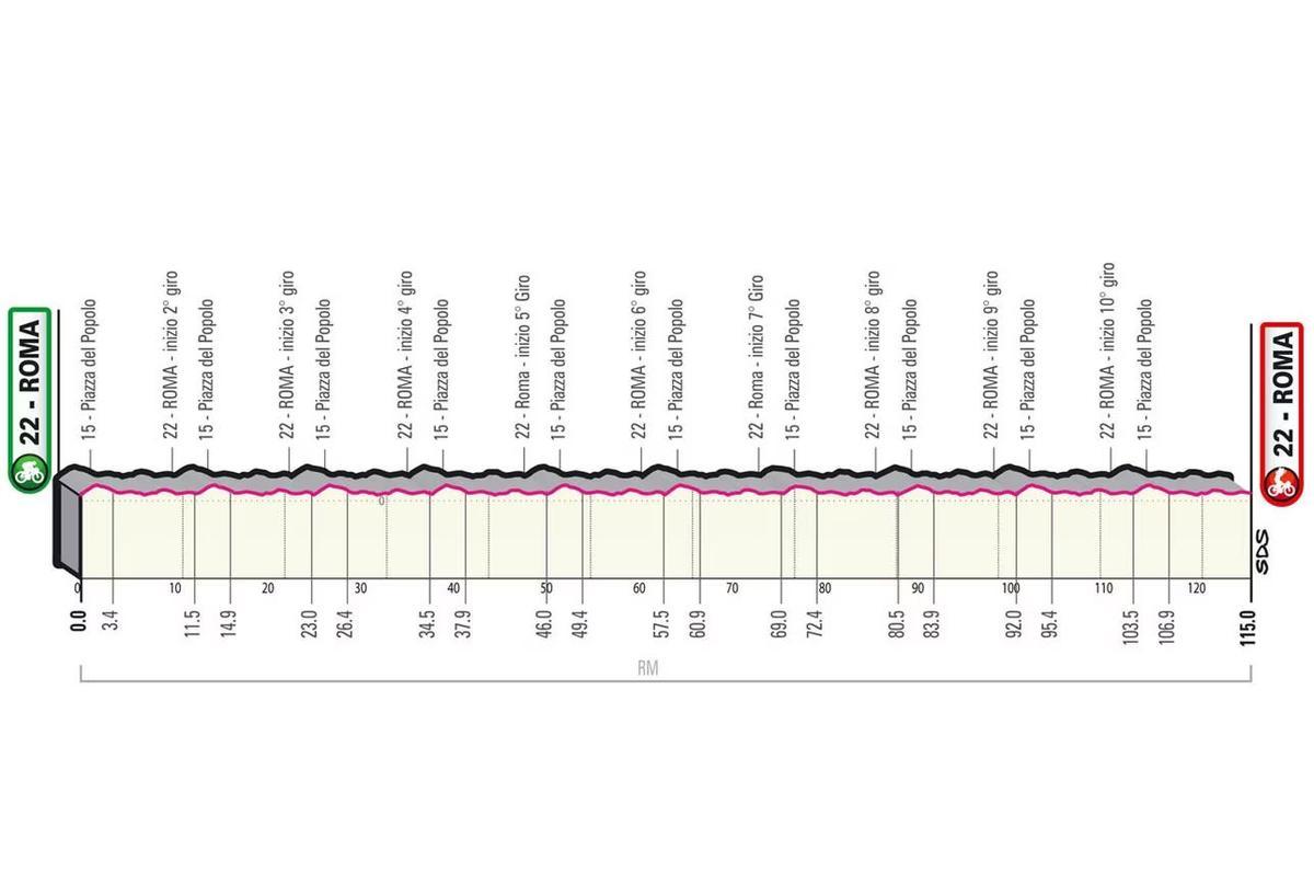 Etapa 21. Roma-Roma 115 km.