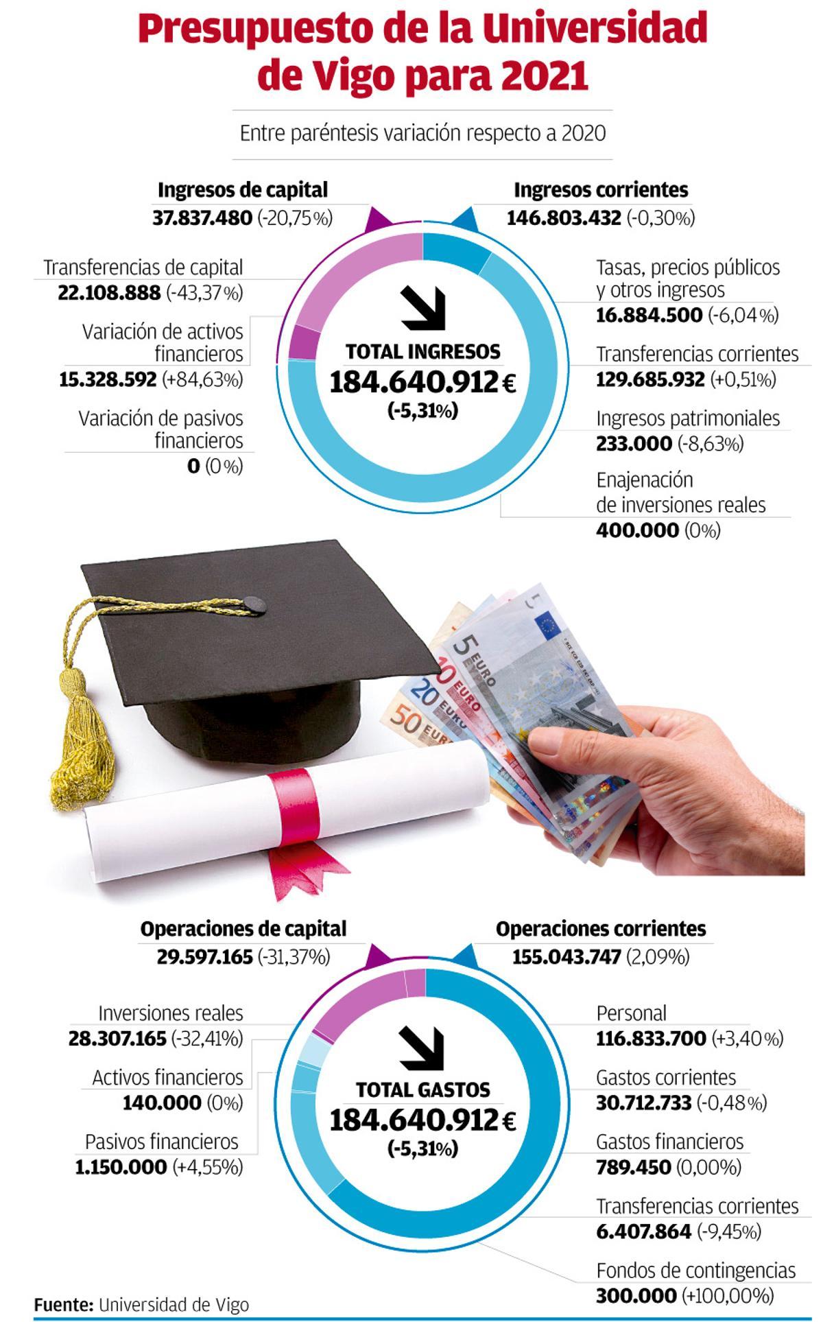 Presupuesto de la Universidad de Vigo para 2021