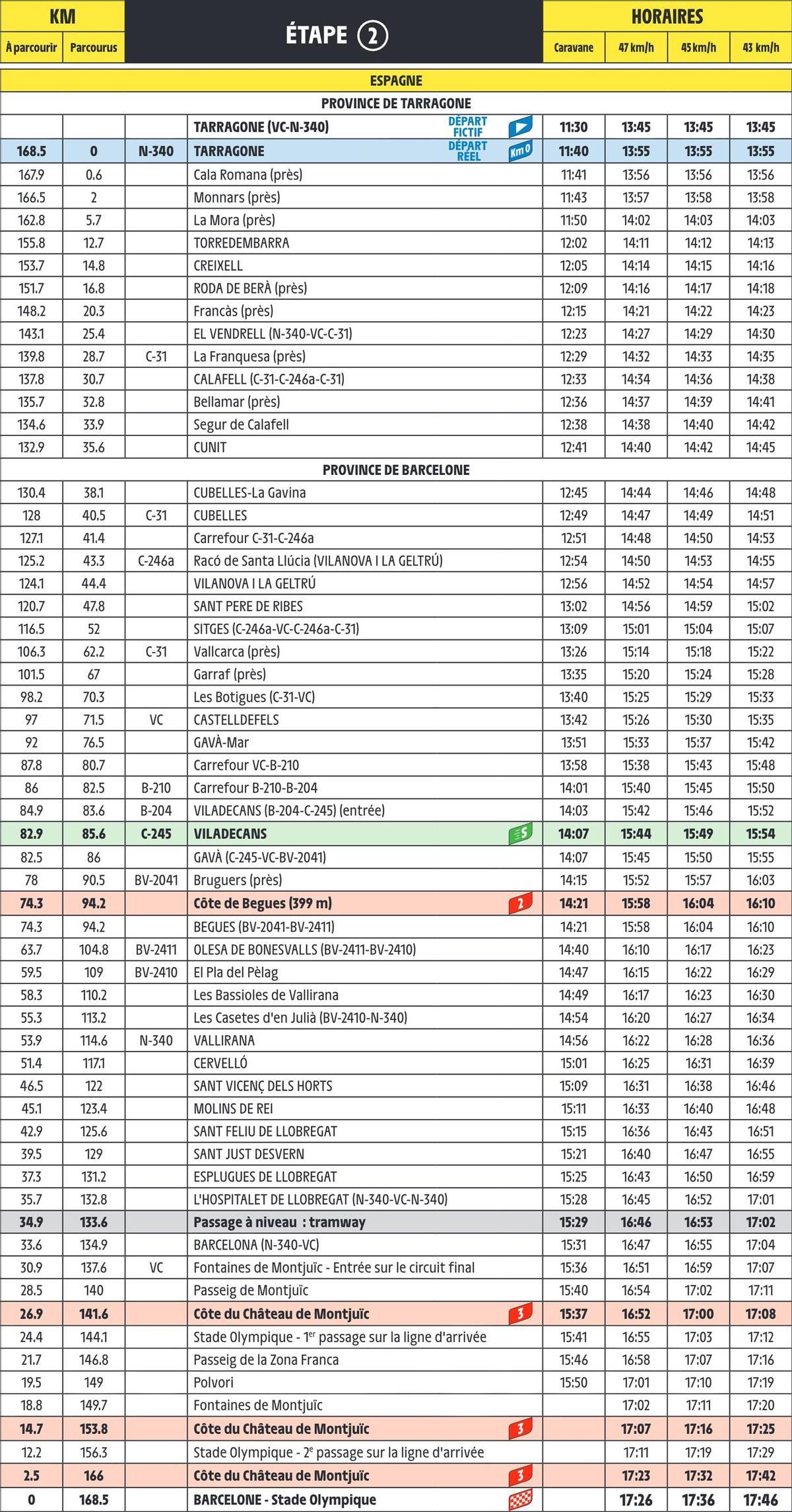 Horarios y perfil de la segunda etapa.