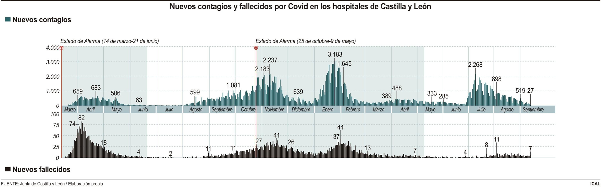 Nuevos contagios y fallecidos por coronavirus en hospitales de Castilla y León.