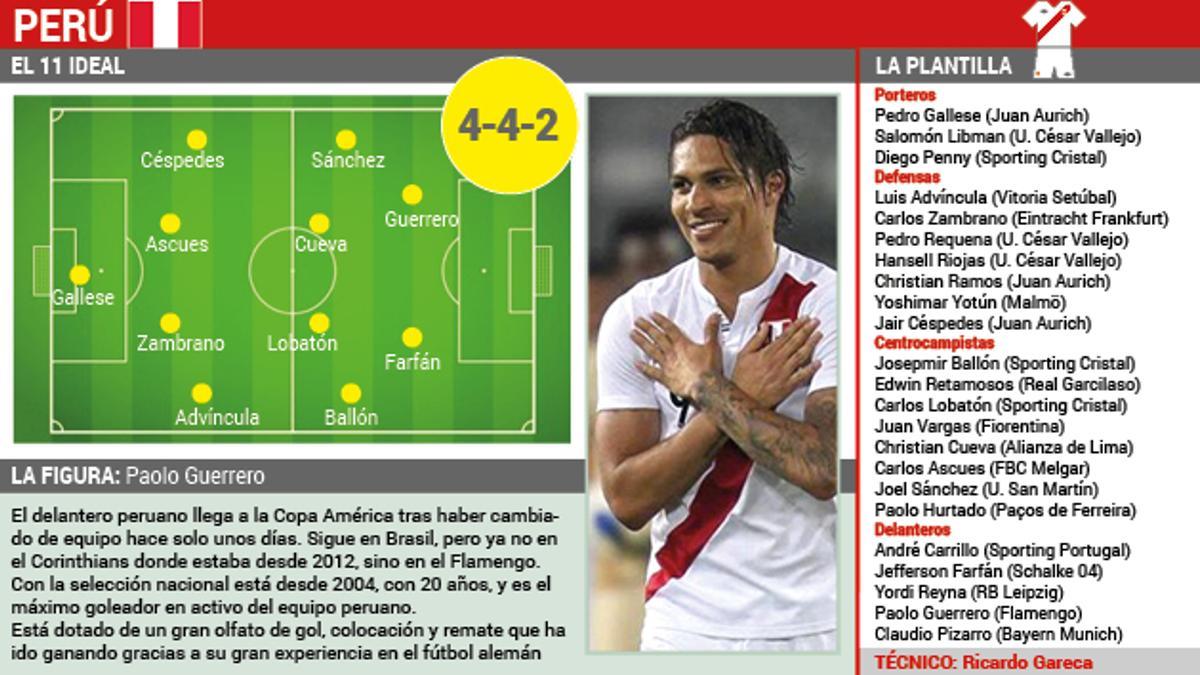 Datos de la selección de Perú que participa en la Copa América 2015