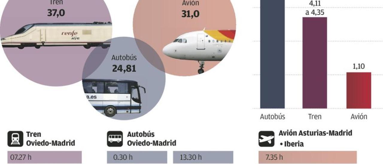 La competencia en la ruta a Madrid rebaja el billete de avión a 31 euros este verano
