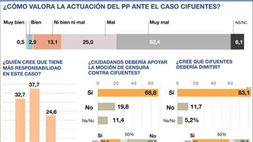 Los votantes del PP exigen la dimisión   de Cifuentes