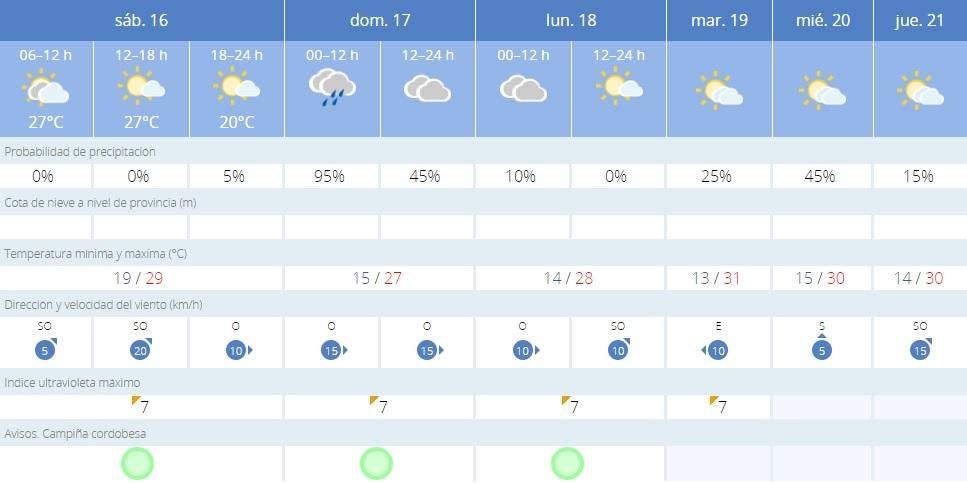 El tiempo en Córdoba.