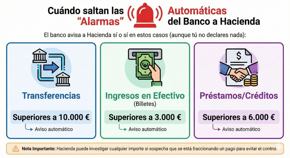 Límites de Hacienda a los movimientos de dinero