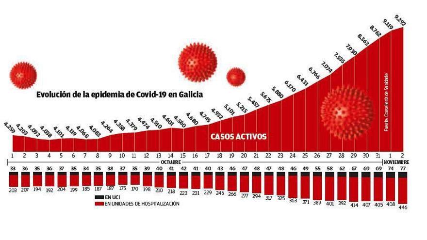 Galicia registra un récord de 21 fallecidos y el Sergas se plantea mantener el veto social