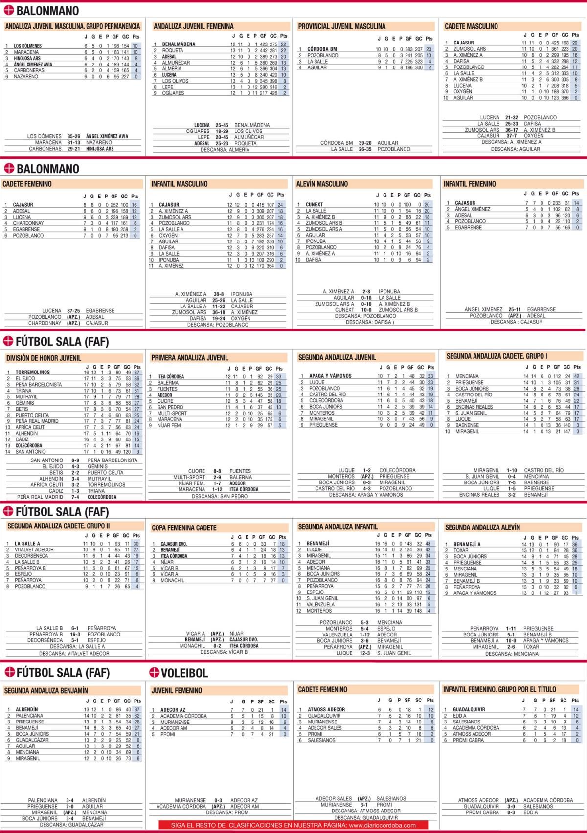 Las clasificaciones de la jornada en el deporte base