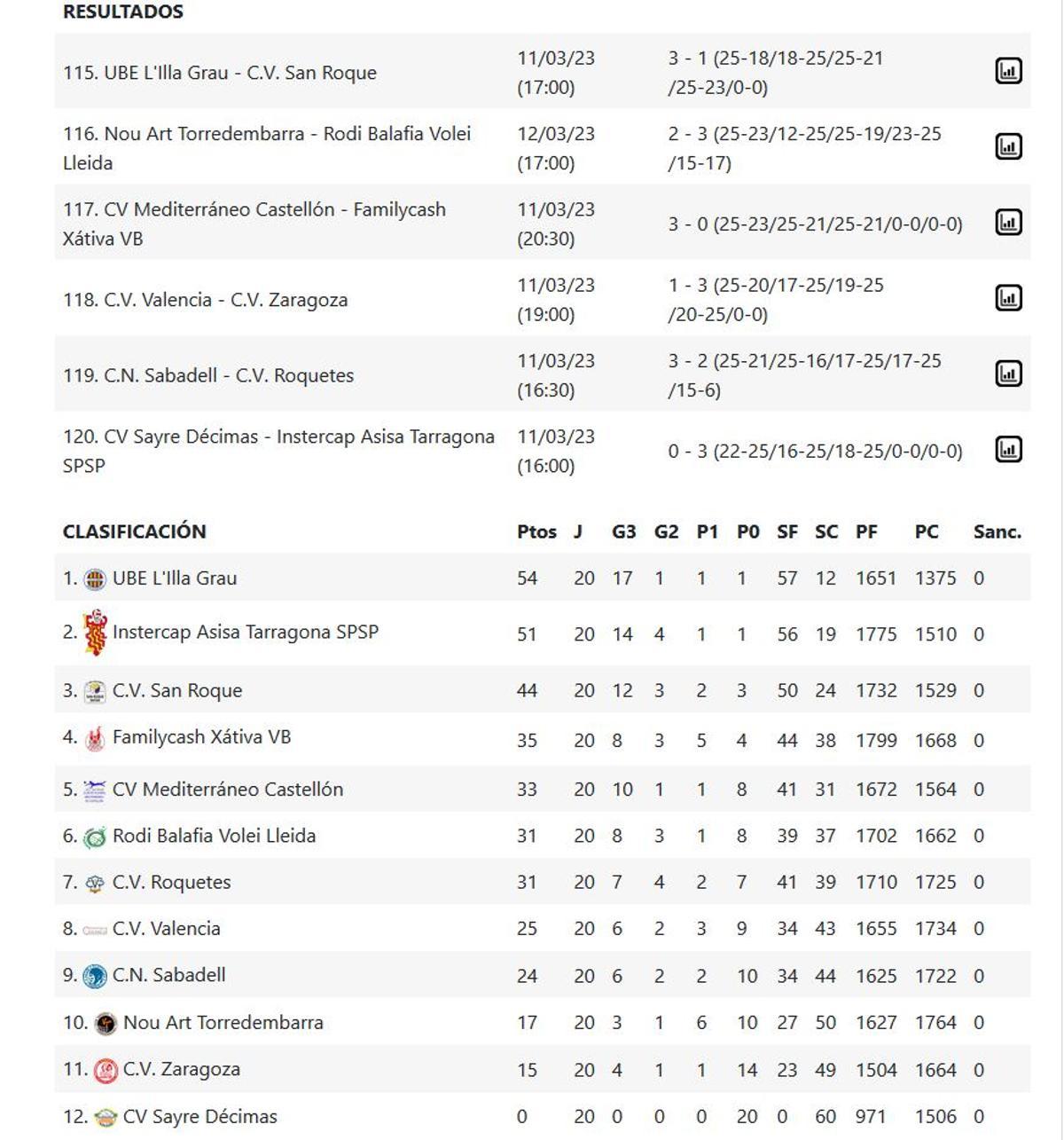 Resultados y clasificación del Grupo C de la Superliga 2 Masculina.