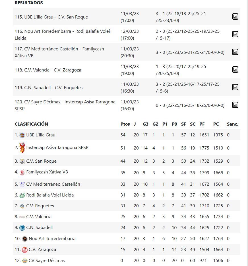 Resultados y clasificación del Grupo C de la Superliga 2 Masculina.