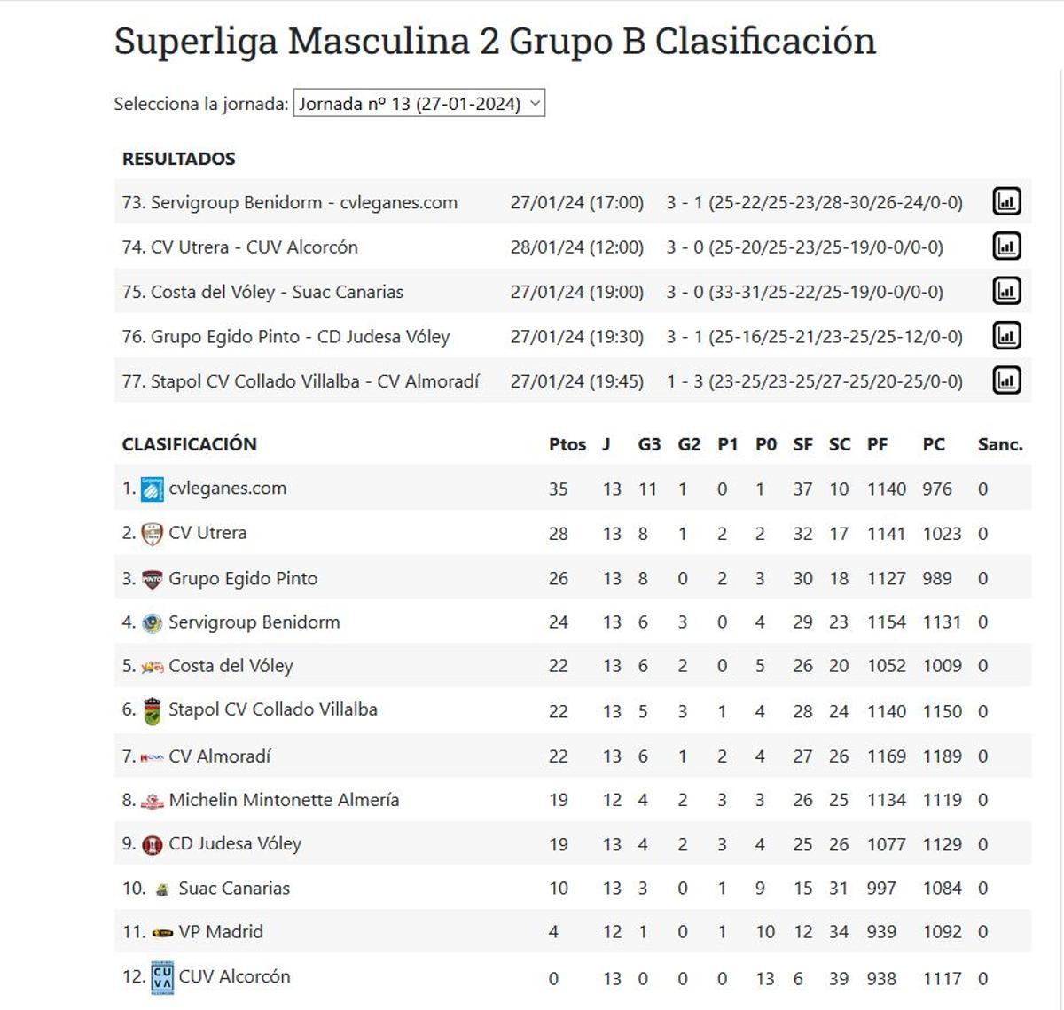 Grupo B Superliga2 Masculina.