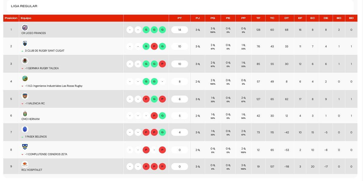 Clasificación del Grupo Élite de la DHB Masculina de rugby.