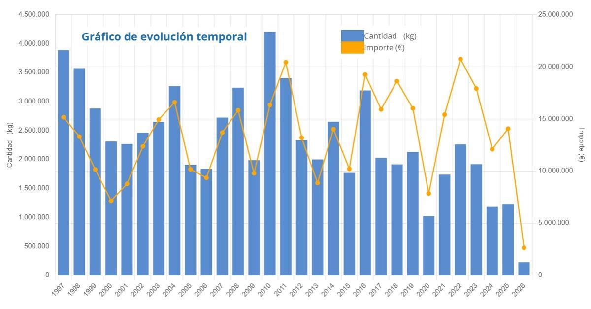 La evolución histórica de la subasta de pulpo en las lonjas gallegas.