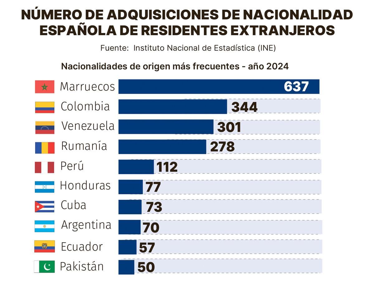 Nacionalidades.