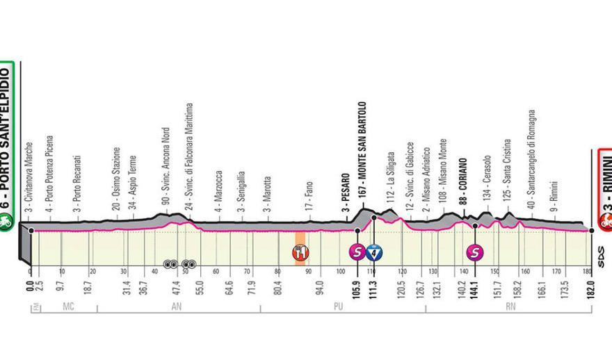 Perfil de la etapa de hoy del Giro de Italia: Porto Sant&#039; Elpidio - Rimini.