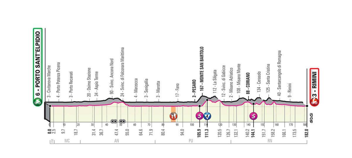 Perfil de la etapa de hoy del Giro de Italia: Porto Sant' Elpidio - Rimini.
