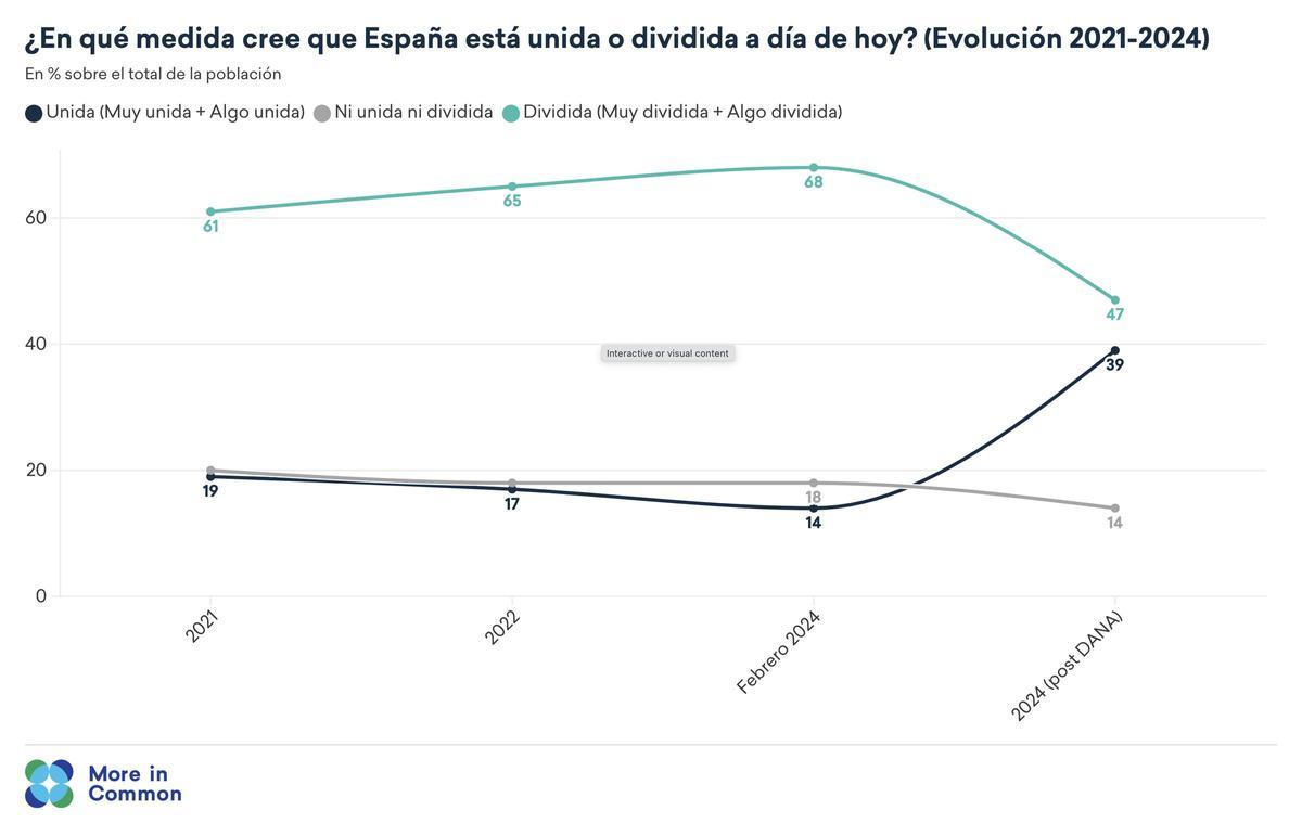 Gráfico sobre la evoluación de la unión y la división en la sociedad española.