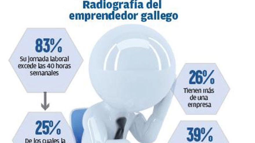 Las jornadas sin fin del emprendedor en Galicia