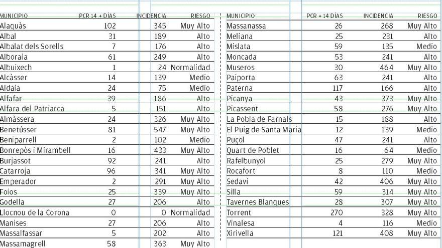 Incidencia del virus en l&#039;Horta