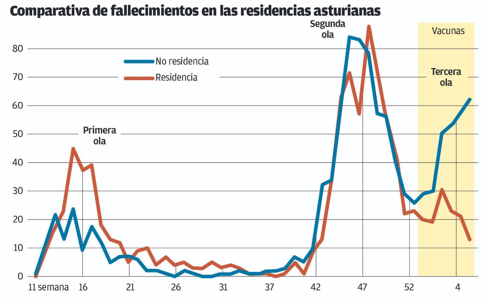 Comparación de fallecimientos durante la segunda y tercera ola. Se aprecia el efecto de las vacunas.