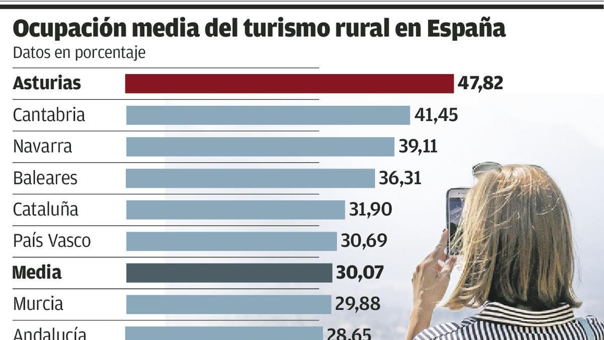 El alojamiento rural bate récords y afianza a Asturias como líder turístico de la pandemia