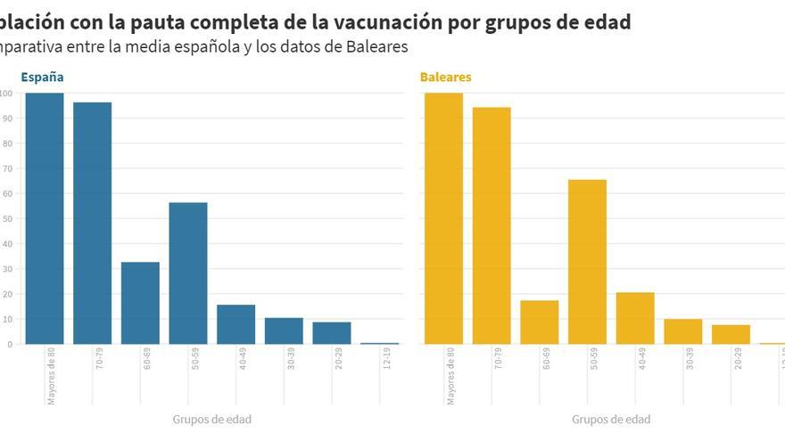 Baleares es la comunidad con más población inmunizada de 50 a 59 años