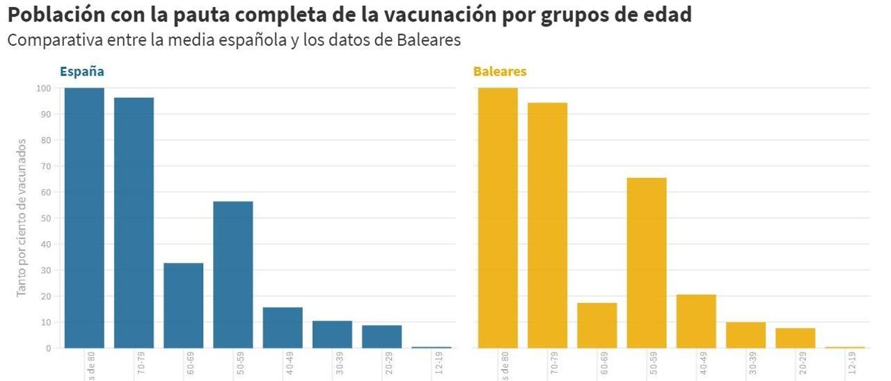 Comparativa de administración de segundas dosis entre Baleares y la media española