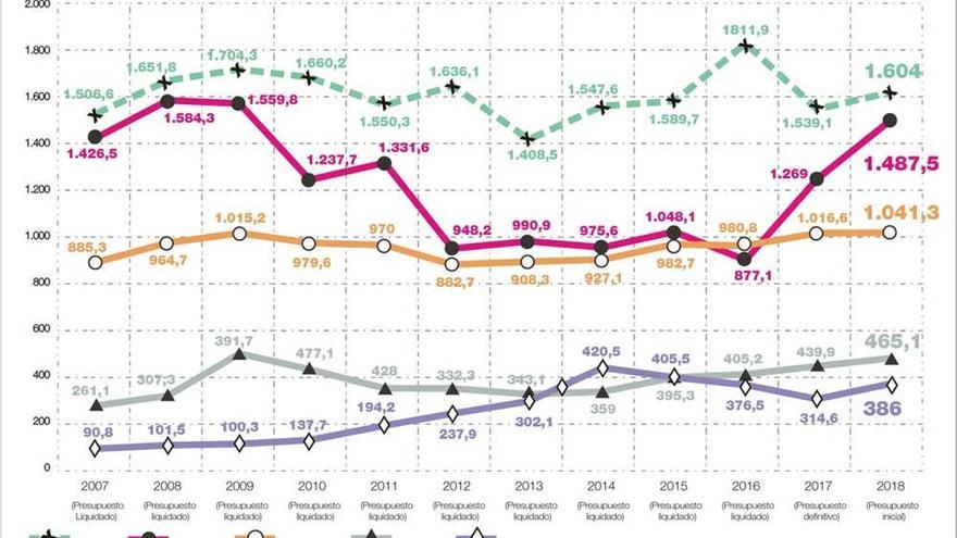 El gasto en políticas sociales de Extremadura continúa sin recuperar el nivel ‘precrisis’