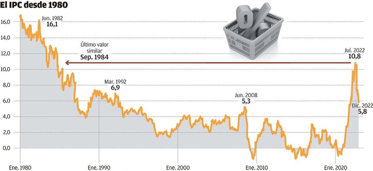 El IPC desde 1980