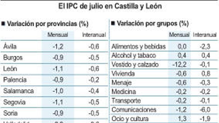 Los precios bajan en julio un 0,6% en la provincia, una de las de menor inflación de la región